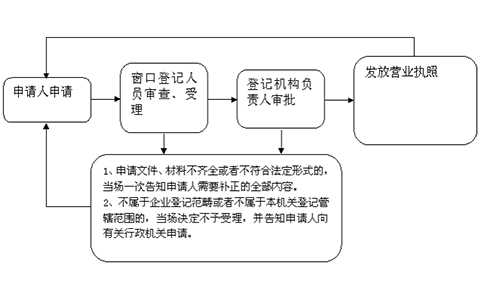鄭州辦理個人獨(dú)資企業(yè)設(shè)立登記流程圖