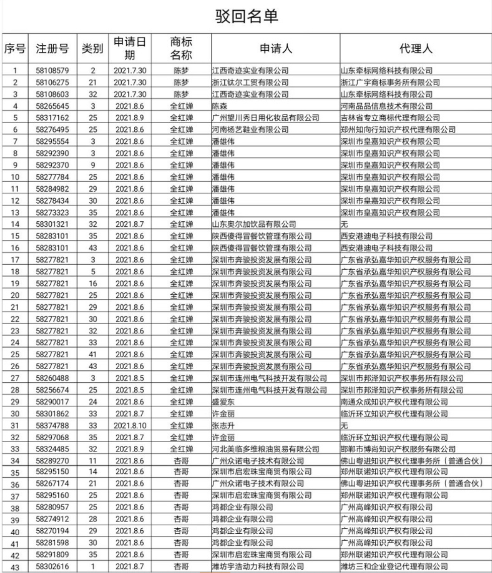 關(guān)于依法駁回“楊倩”“陳夢”“全紅嬋”等109件商標(biāo)注冊申請
