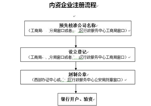 鄭州進(jìn)出口公司注冊(cè)流程