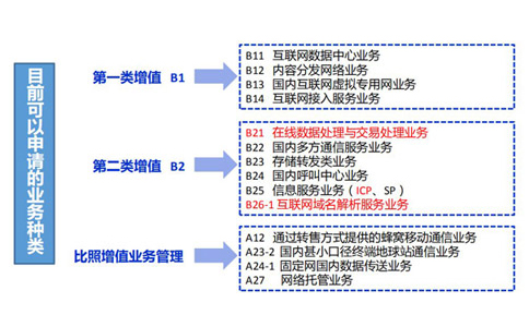 云計(jì)算牌照和idc有什么關(guān)系？如何區(qū)分？