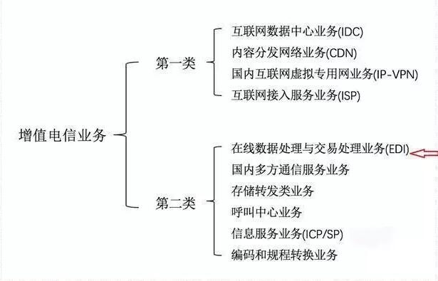 ICP和增值電信業(yè)務(wù)經(jīng)營(yíng)許可證如何區(qū)分，icp許可證難辦嗎